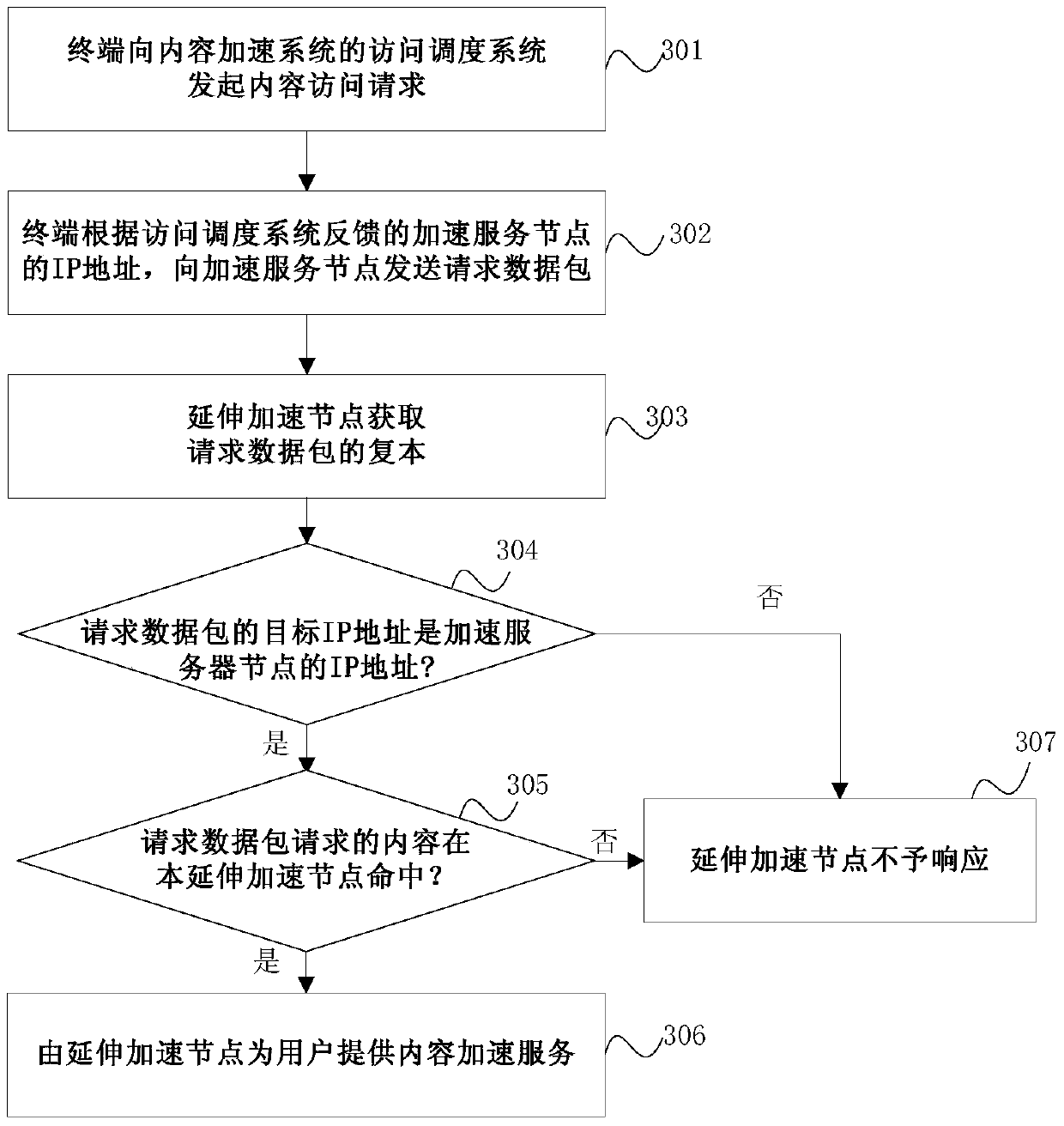 Content Acceleration Methods and Extension Acceleration Nodes