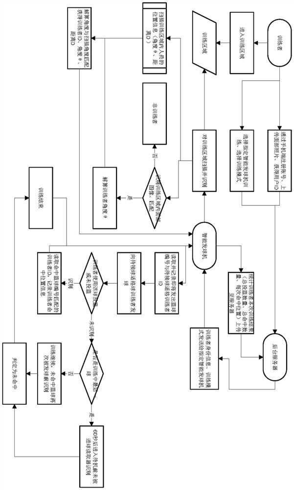 Serving control method for basketball training, intelligent serving machine