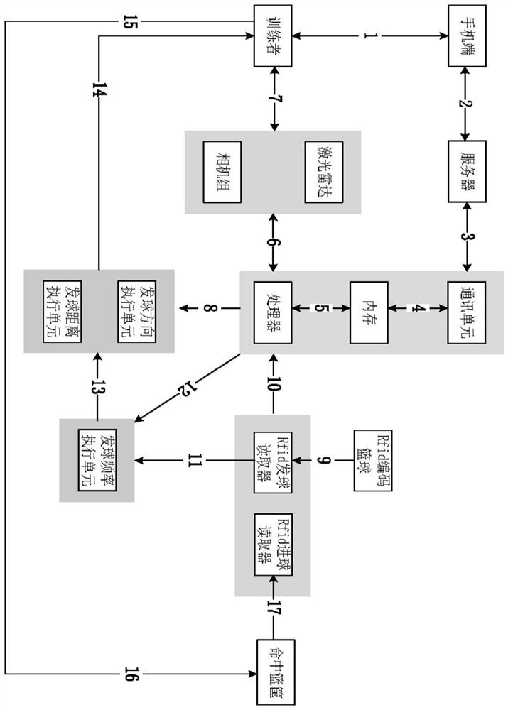 Serving control method for basketball training, intelligent serving machine