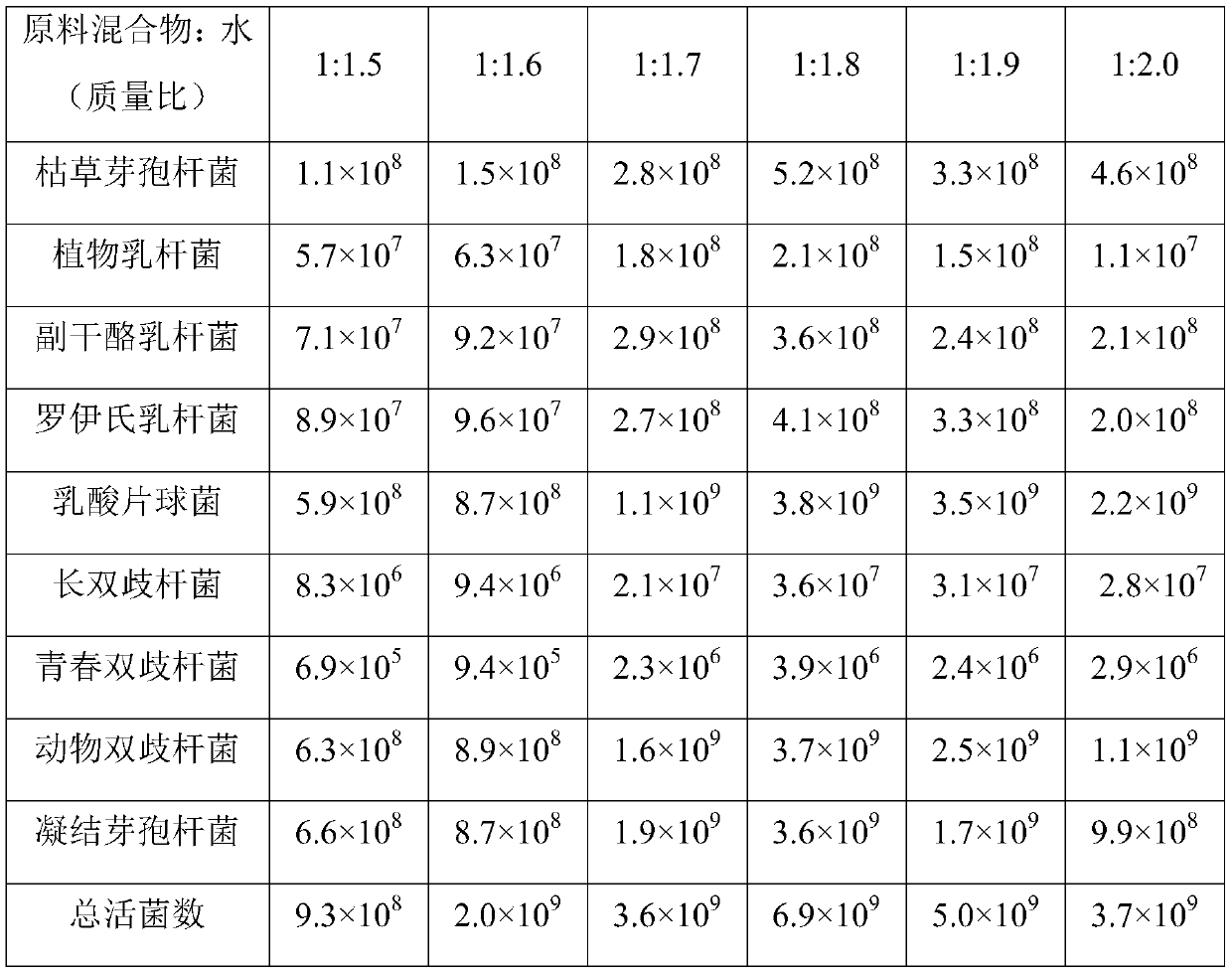 Probiotics fermented functional food capable of warming meridians and dispelling cold and preparation method thereof