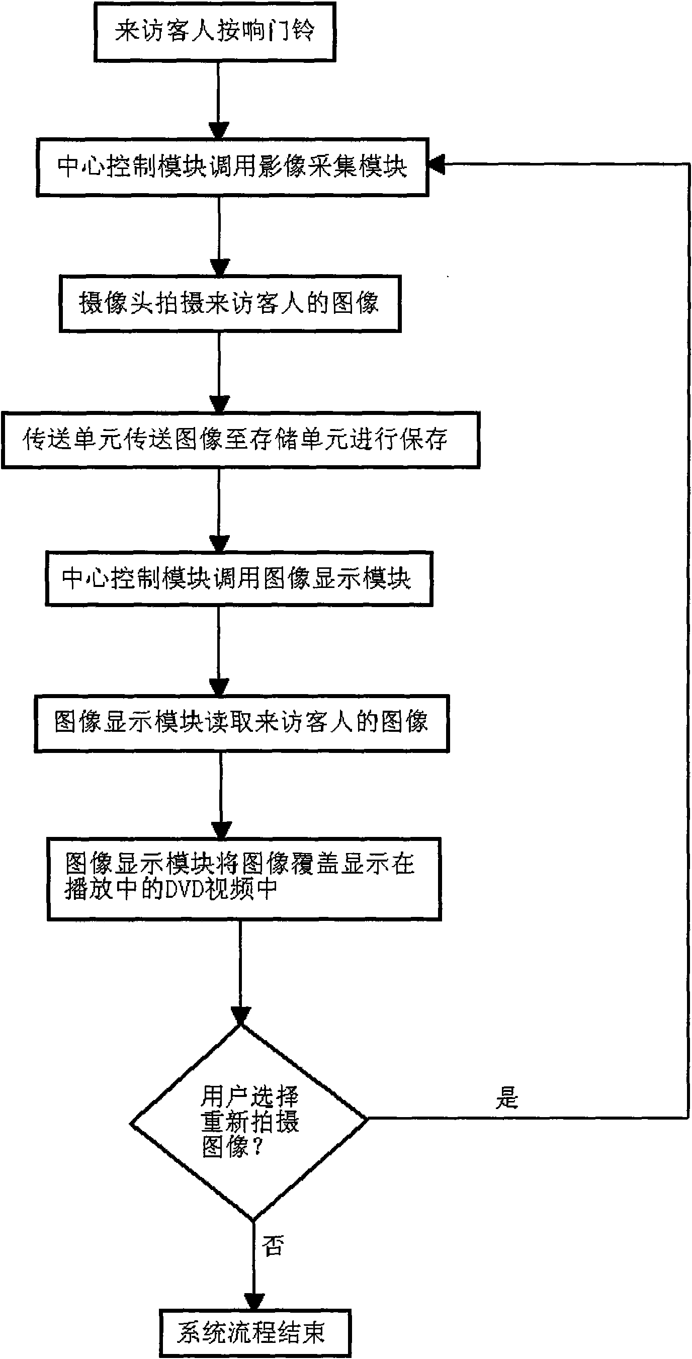 Digital home DVD player system for monitoring visitors and method thereof