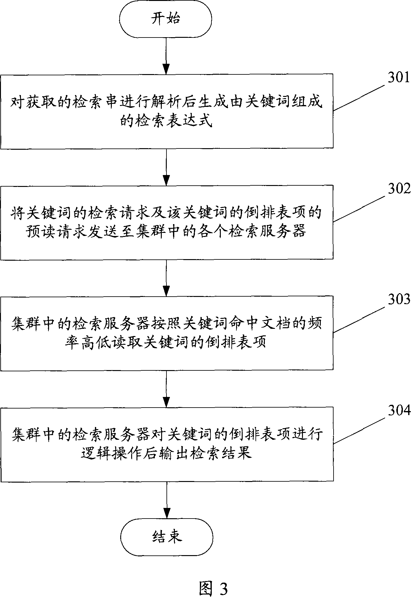 Distributed indesx file searching method, searching system and searching server