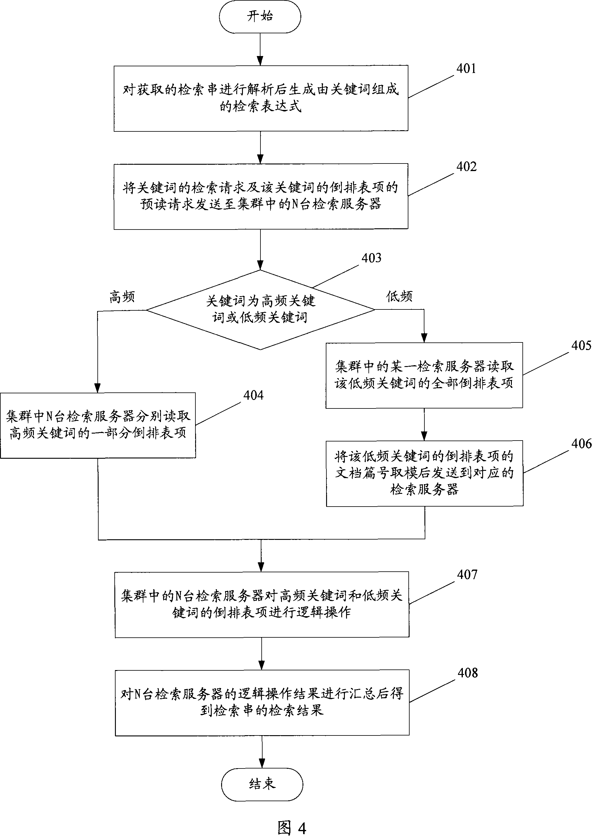 Distributed indesx file searching method, searching system and searching server