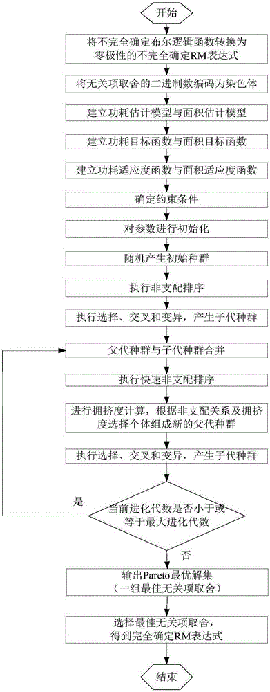 Power and area optimization method of incomplete certain Reed-Muller circuit based on NSGA-II