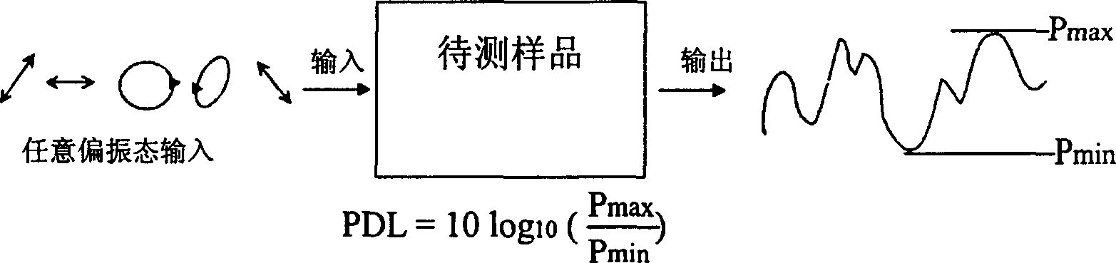 Measurements of polarization-dependent loss (pdl) and degree of polarization (dop) using optical polarization controllers and method thereof