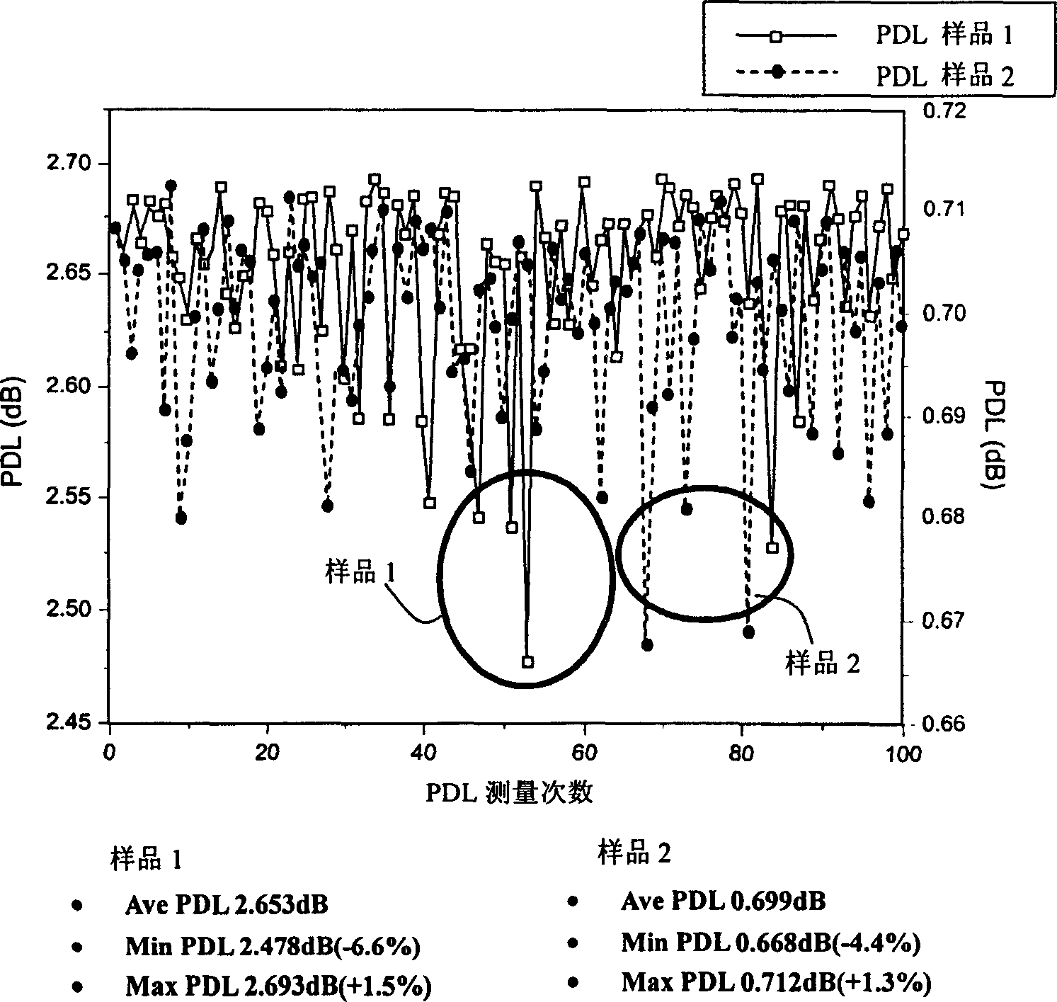 Measurements of polarization-dependent loss (pdl) and degree of polarization (dop) using optical polarization controllers and method thereof