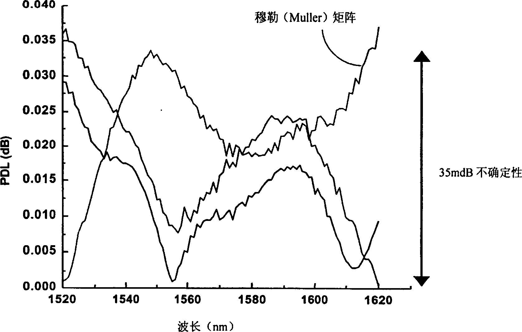 Measurements of polarization-dependent loss (pdl) and degree of polarization (dop) using optical polarization controllers and method thereof