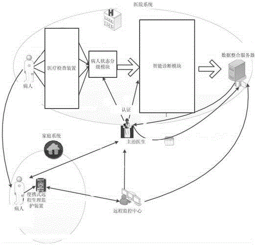 Remote multi-sensor monitoring medical system