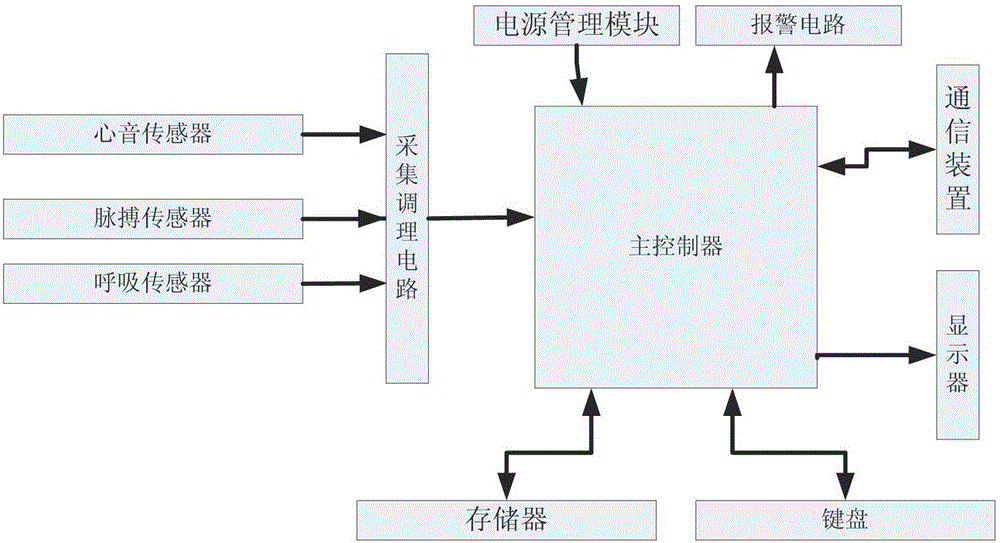 Remote multi-sensor monitoring medical system