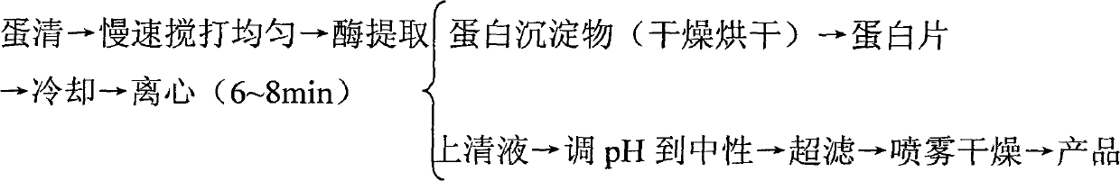 Extraction of lysozyme in egg white and comprehensive utilization of egg white protein