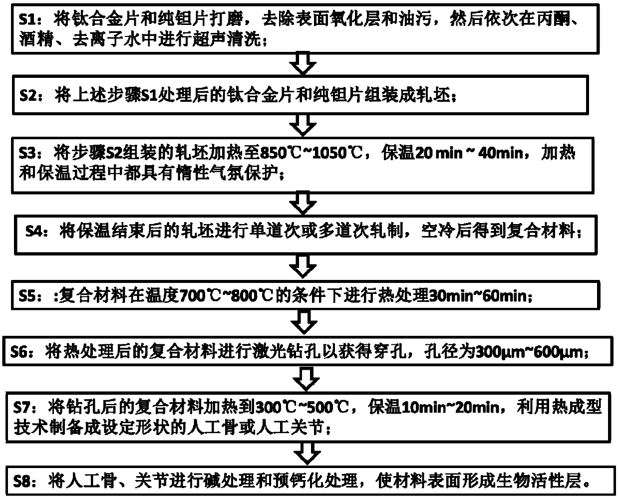 Preparation method and product of medical porous titanium-tantalum artificial bone and artificial joint