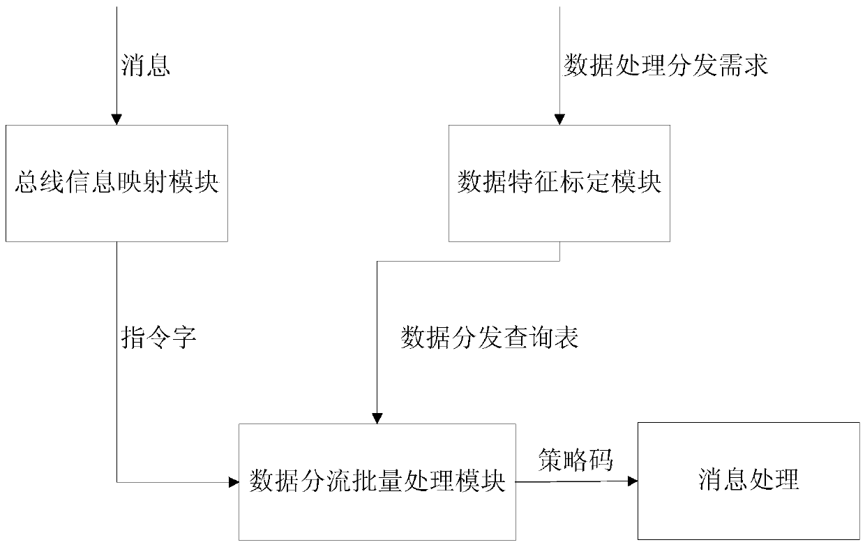 A 1553B bus message distribution configuration unit based on data characteristics