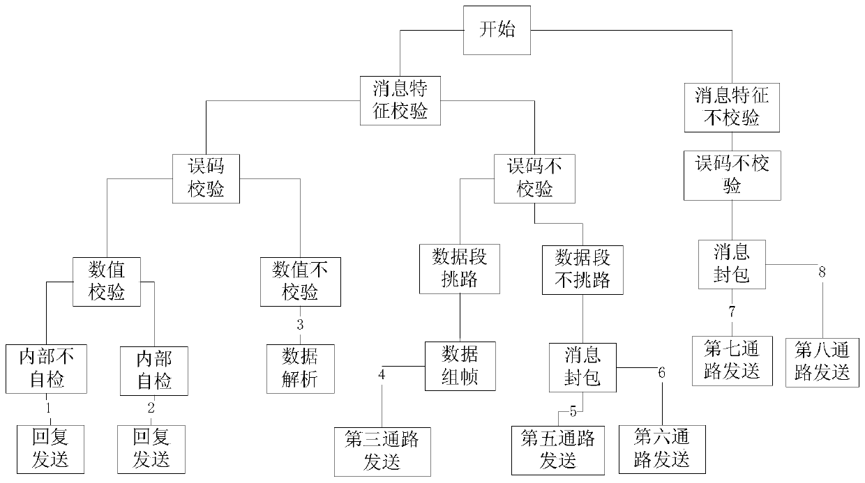 A 1553B bus message distribution configuration unit based on data characteristics