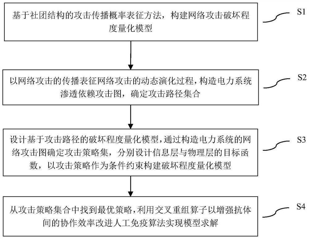 Power system-oriented network attack damage degree quantification method