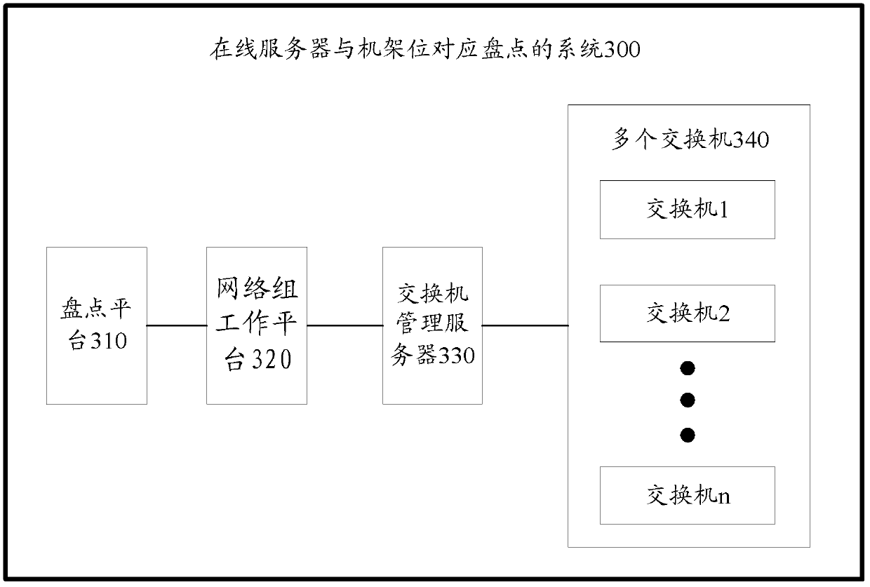 Remote inventorying method and system for network equipment, and inventorying platform