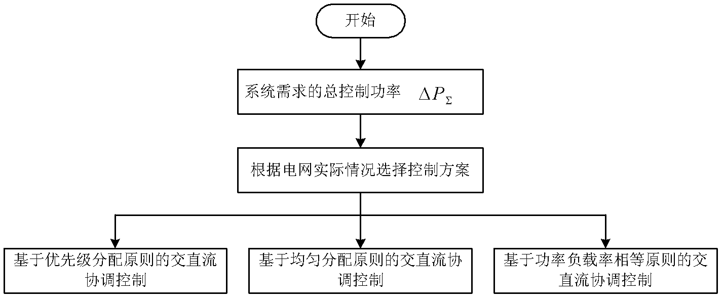 Alternative current and direct current coordination control method based on direct current power emergency control