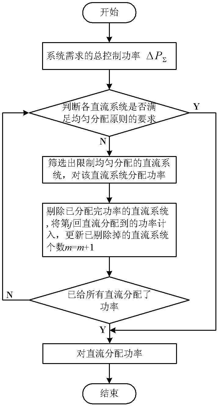 Alternative current and direct current coordination control method based on direct current power emergency control