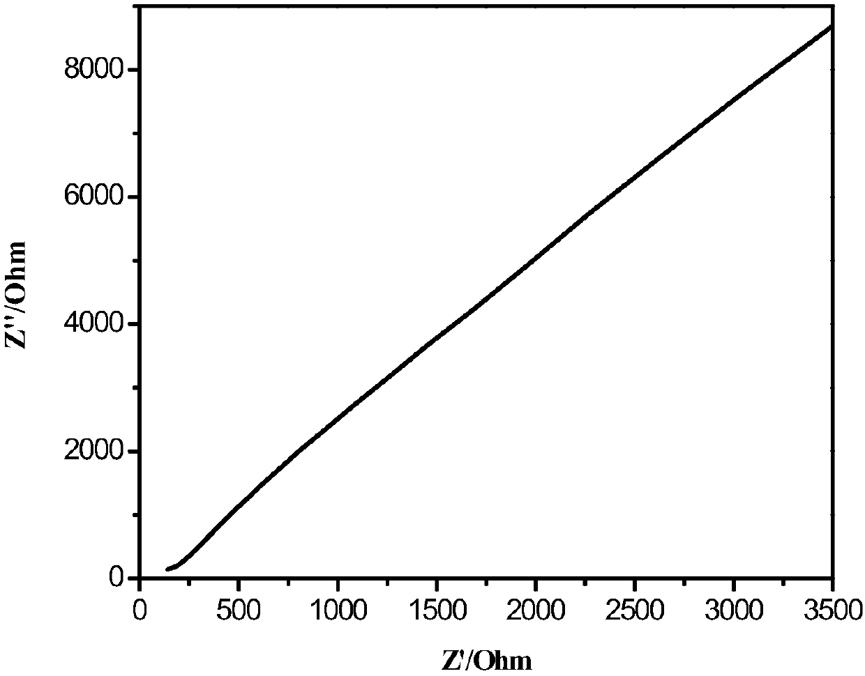 Preparation method of ion liquid crystal/polyimidazole semi-interpenetrating network polymer electrolyte