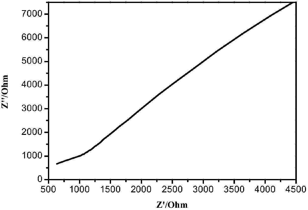 Preparation method of ion liquid crystal/polyimidazole semi-interpenetrating network polymer electrolyte