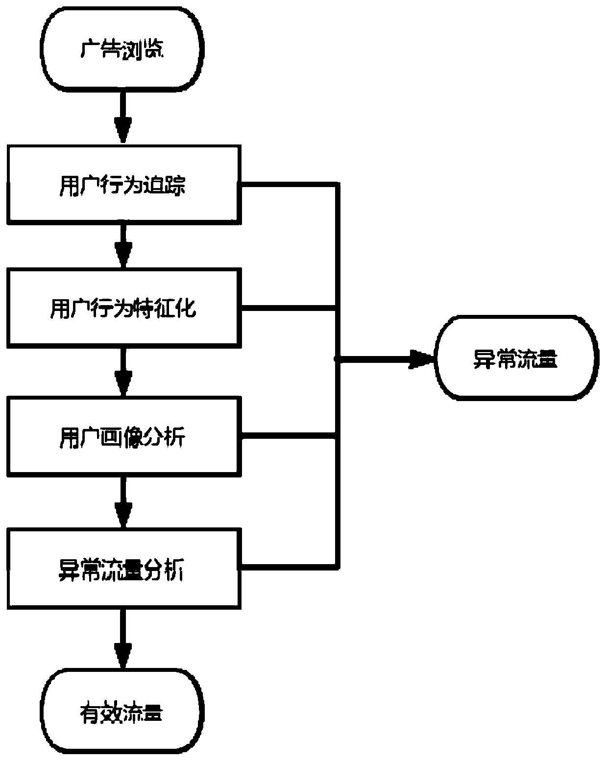 Abnormal advertisement flow detection method based on user portrait