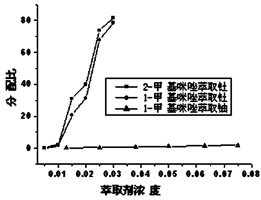 Method for separating uranium and thorium and reagent used for separation