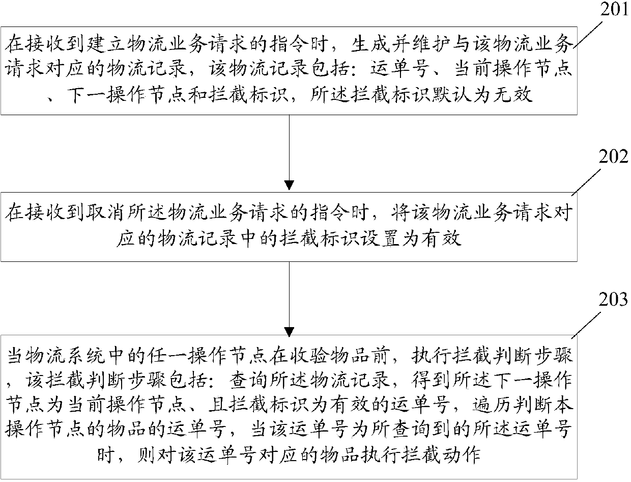 Data processing method and system