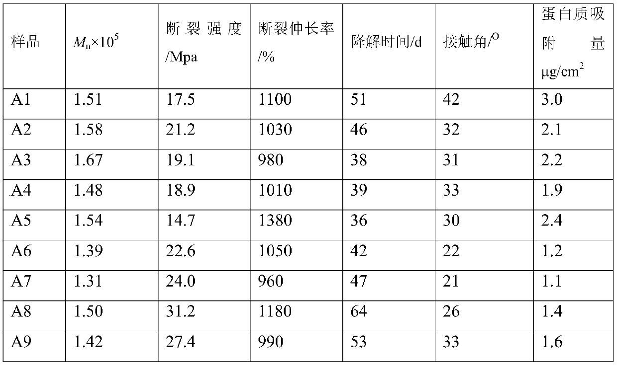 A highly biocompatible phosphorylcholine modified polyurethane material and preparation method thereof