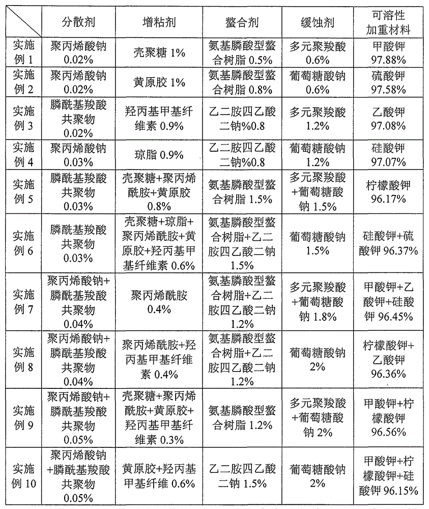 Environment-friendly high-density solid-free weighting agent and preparation method