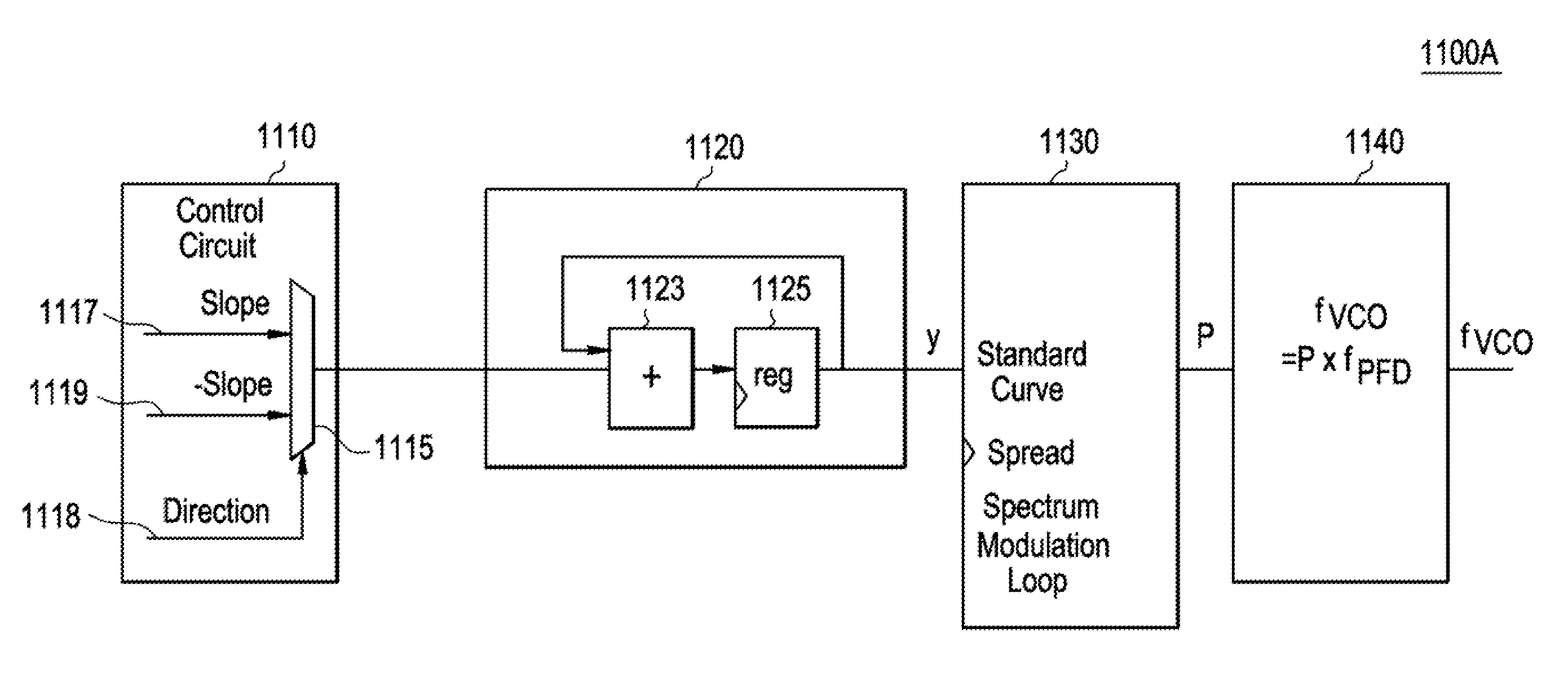 Spread spectrum frequency synthesizer with high order accumulation for frequency profile generation