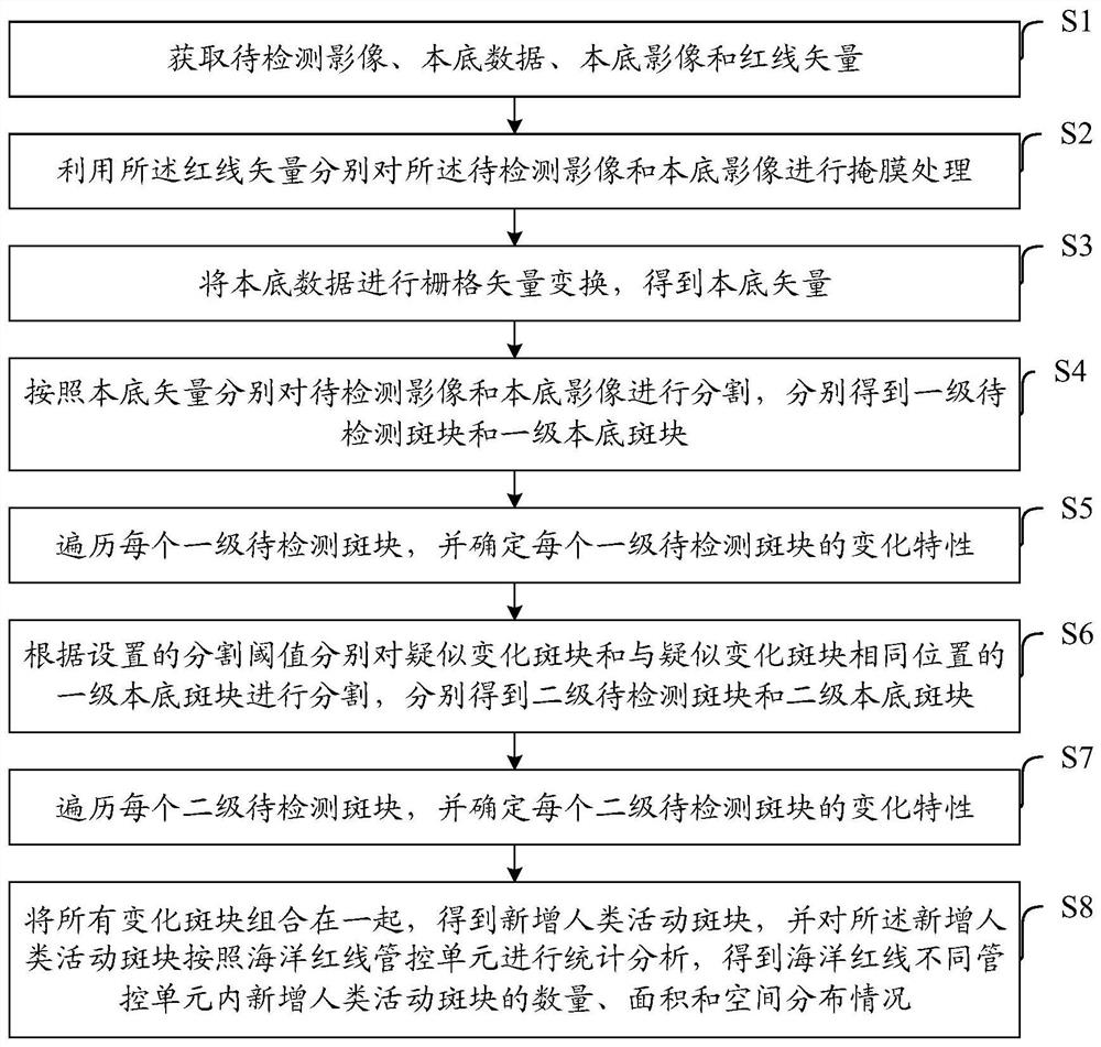 Method and device for automatically and quickly extracting newly-added human activity plaques on marine red line