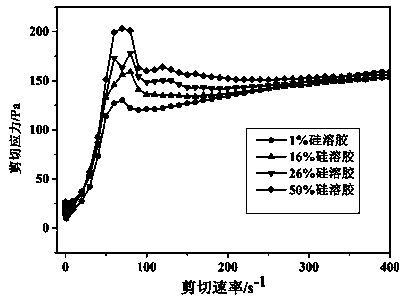 A kind of cement slurry with controllable rheology and its preparation method