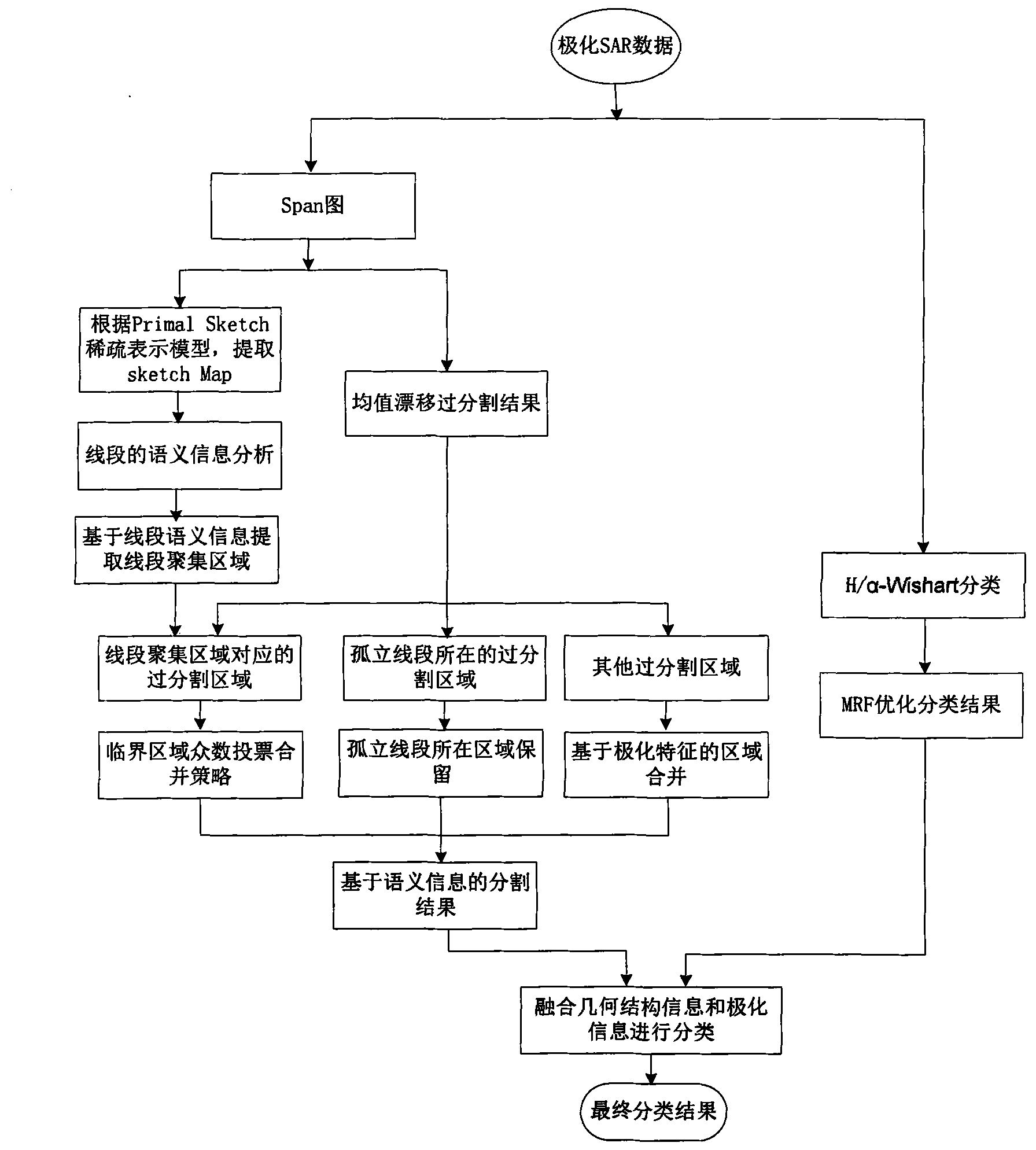 Polarimetric SAR (synthetic aperture radar) terrain classification method based on semantic information and polarimetric decomposition