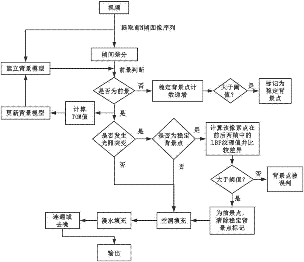 Moving object detection method with combination of sample consistency and local binary pattern