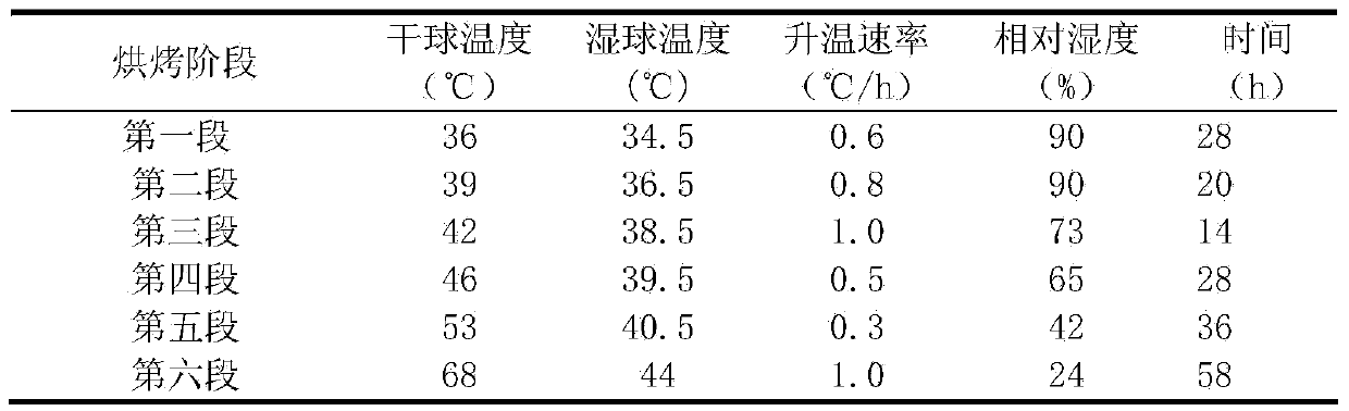 Flue-curing process method capable of reducing protein content in flue-cured tobacco