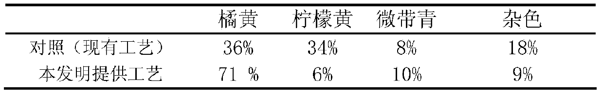 Flue-curing process method capable of reducing protein content in flue-cured tobacco