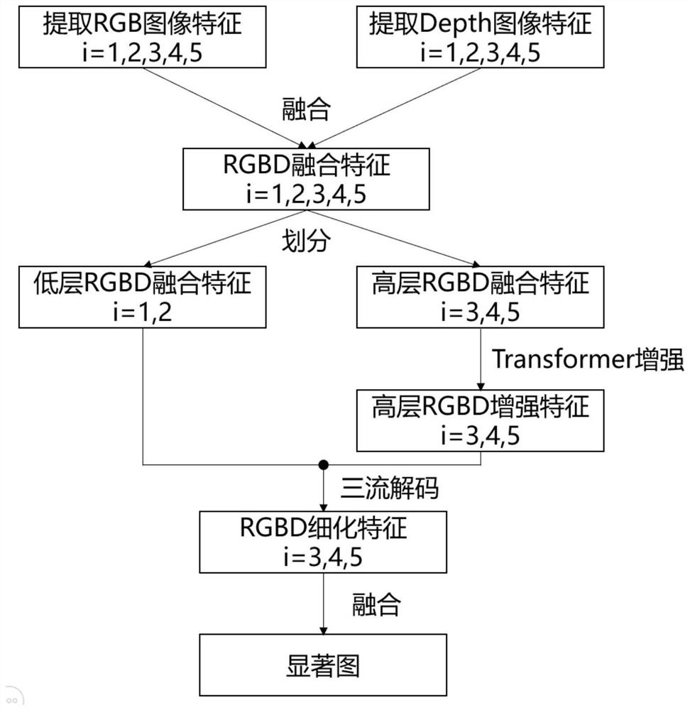 RGB-D image salient target detection method