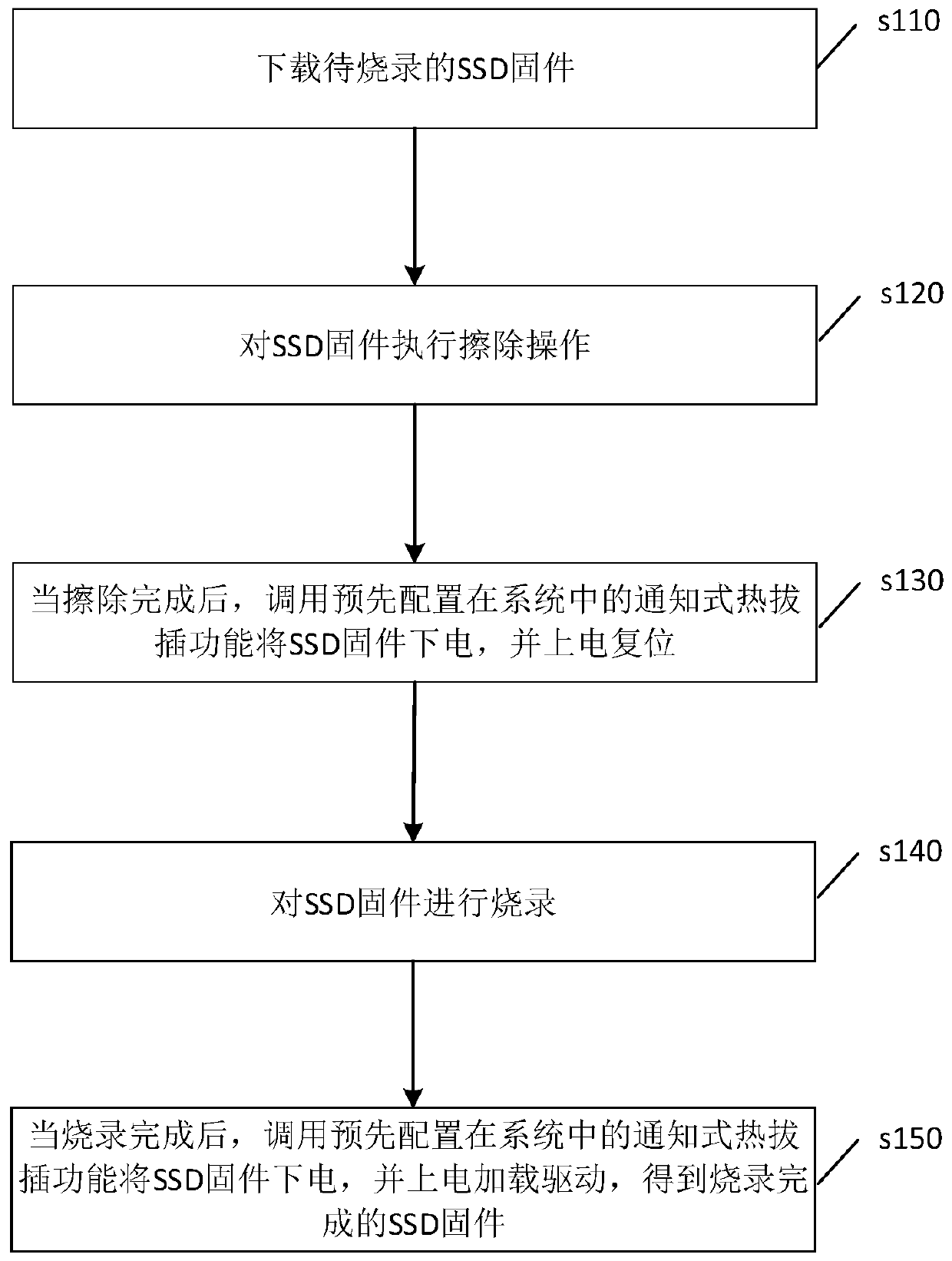 SSD firmware burning method and related components