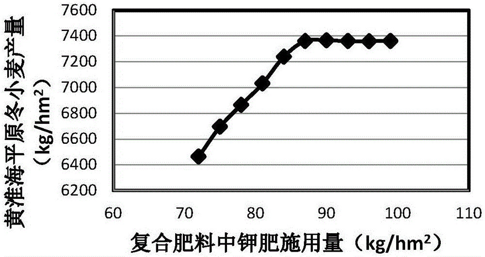 Crop special-purposed composite fertilizer application method