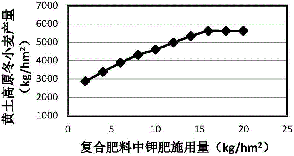 Crop special-purposed composite fertilizer application method