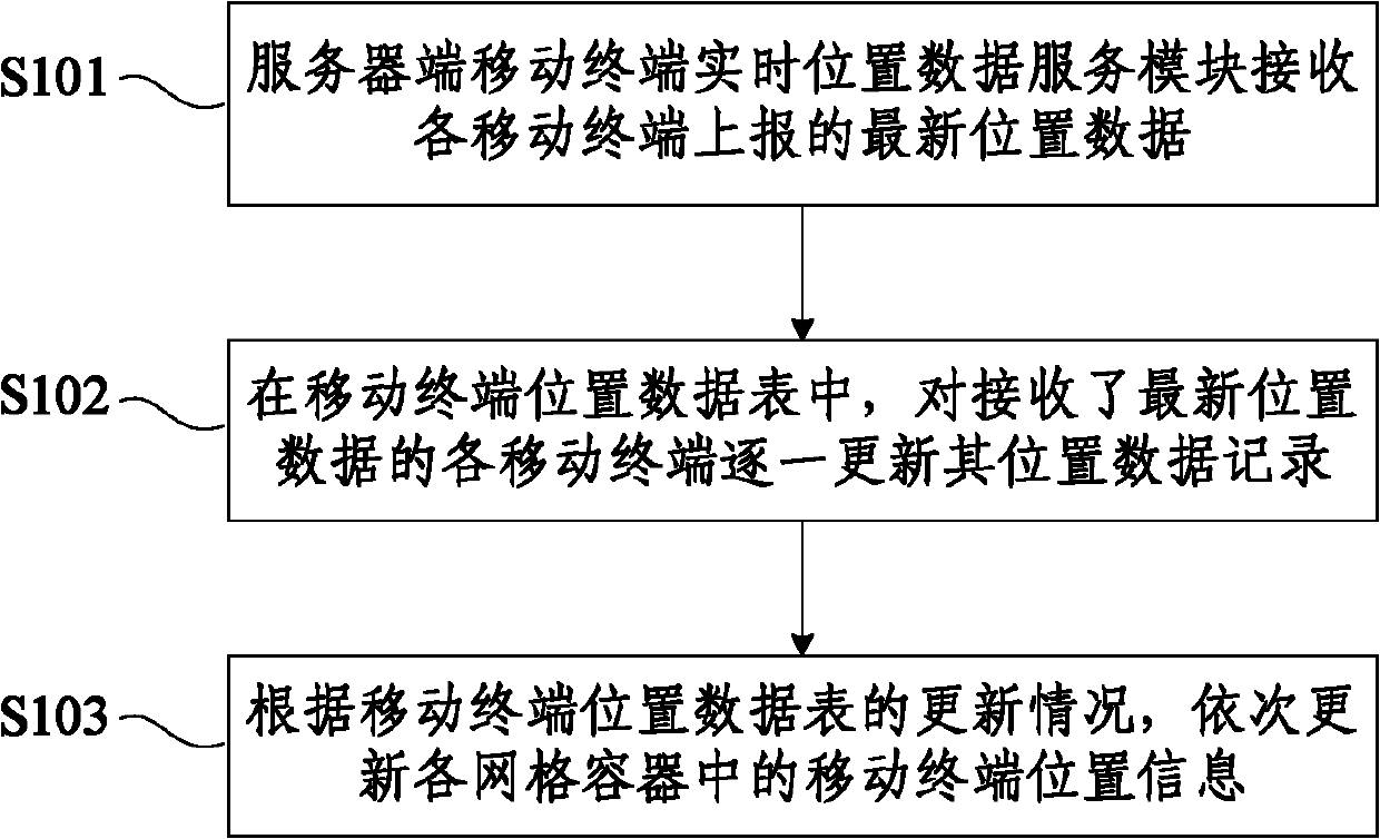 Mobile terminal location data caching and real-time updating system and method