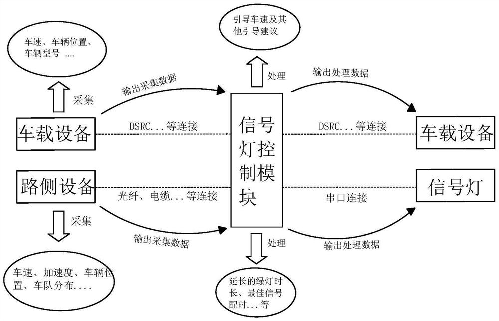 An intersection signal control and vehicle speed guidance system in a vehicle-road collaborative environment