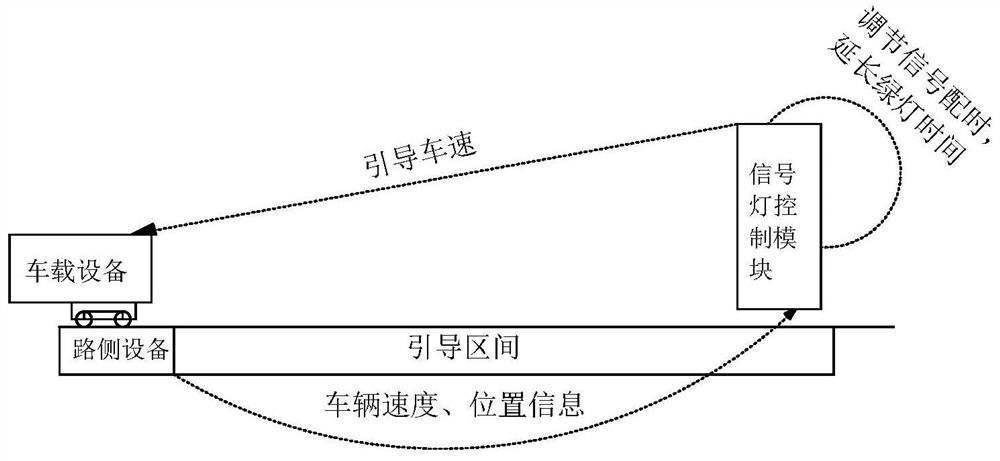 An intersection signal control and vehicle speed guidance system in a vehicle-road collaborative environment