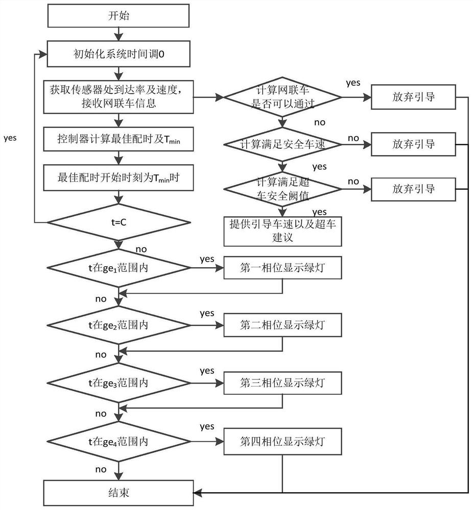 An intersection signal control and vehicle speed guidance system in a vehicle-road collaborative environment