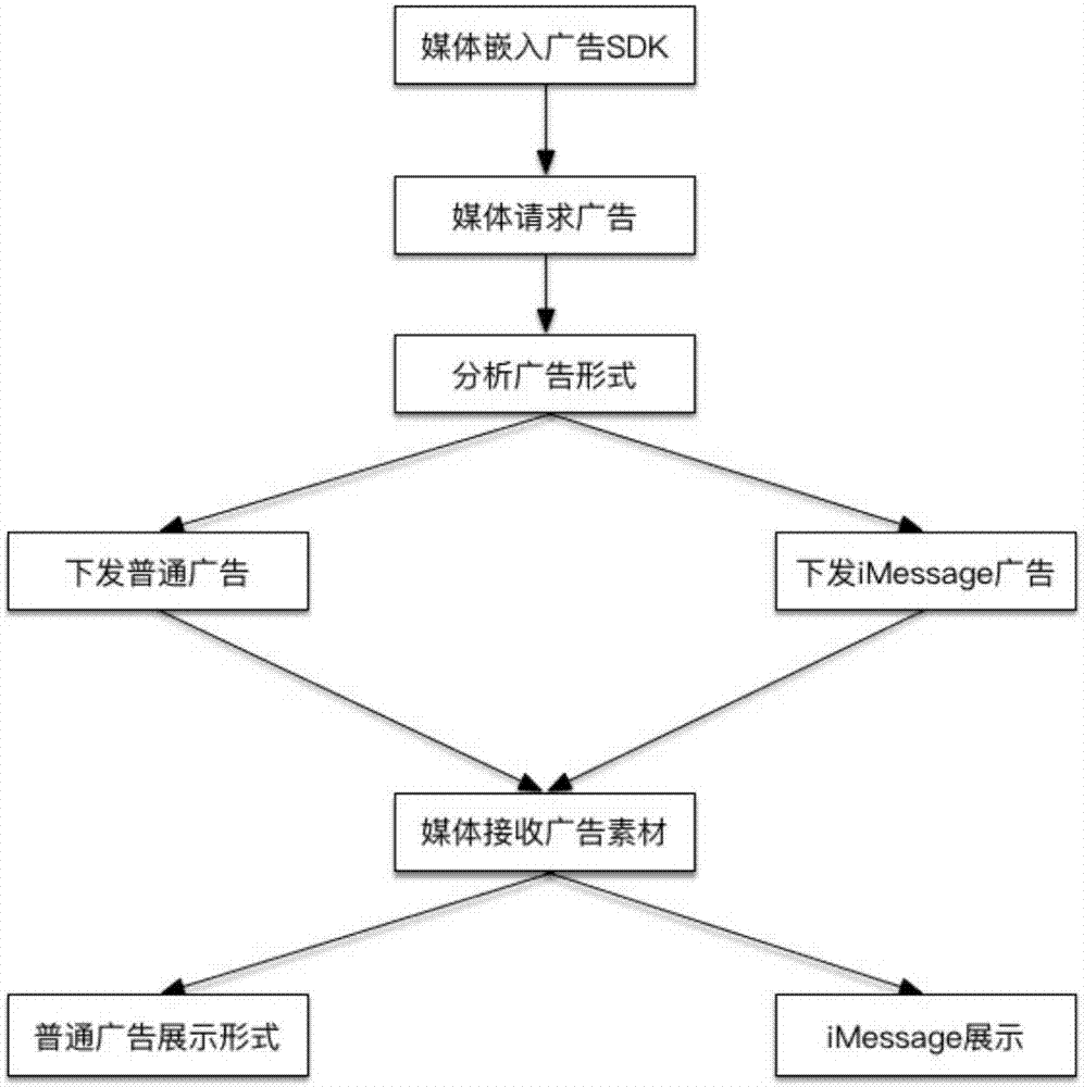 Method and system for inserting advertisement in iMessage expansion