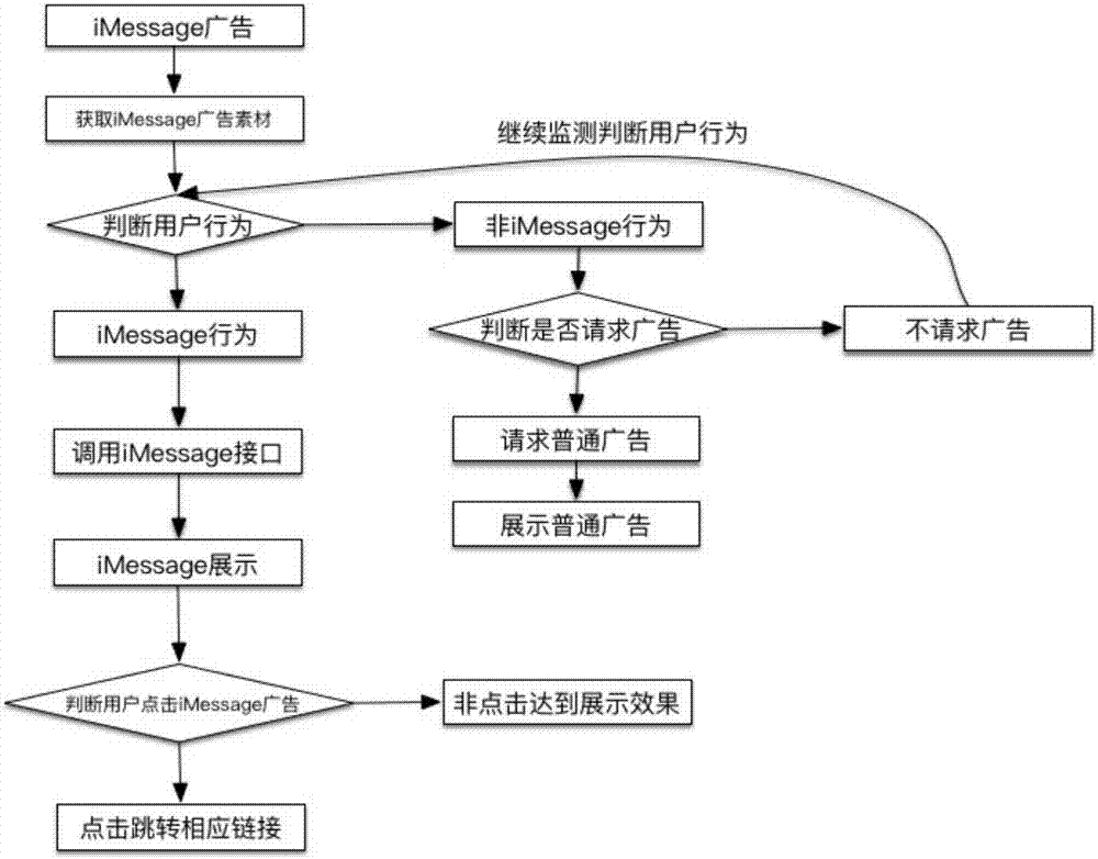 Method and system for inserting advertisement in iMessage expansion