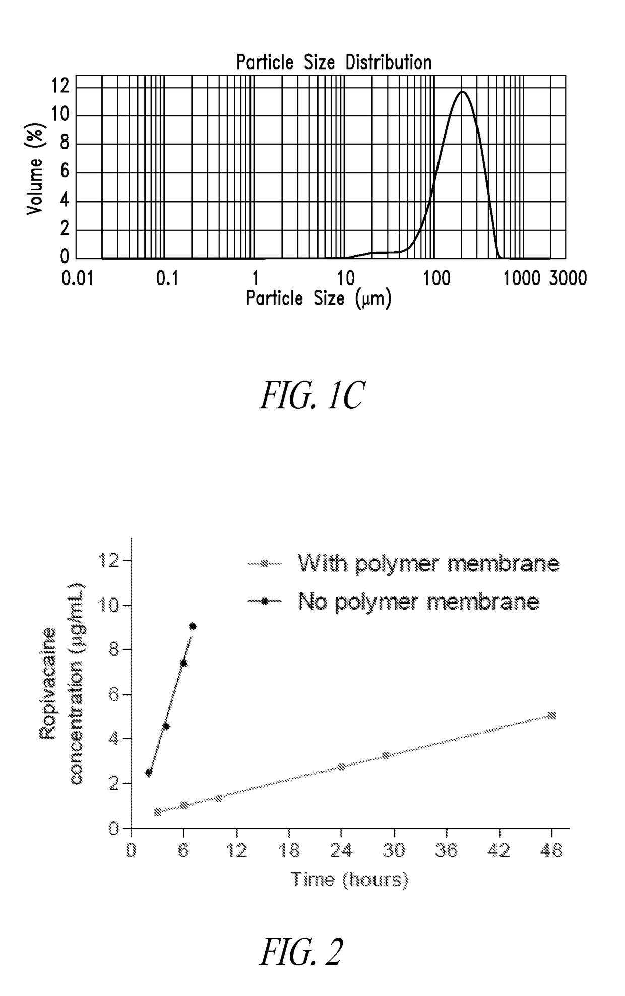 Sustained release of formulations of local anesthetics