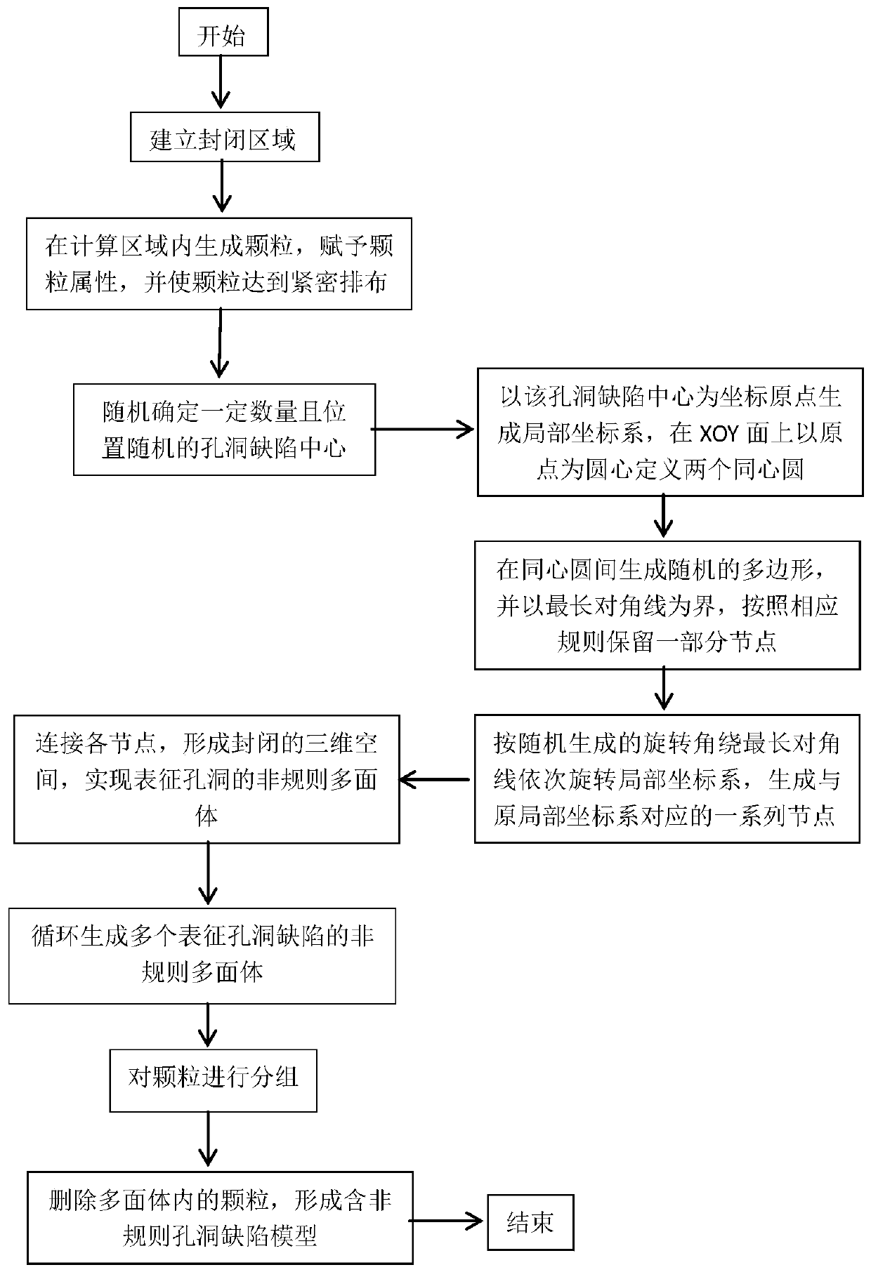 Method for generating brittle material containing random irregular polyhedron hole defects