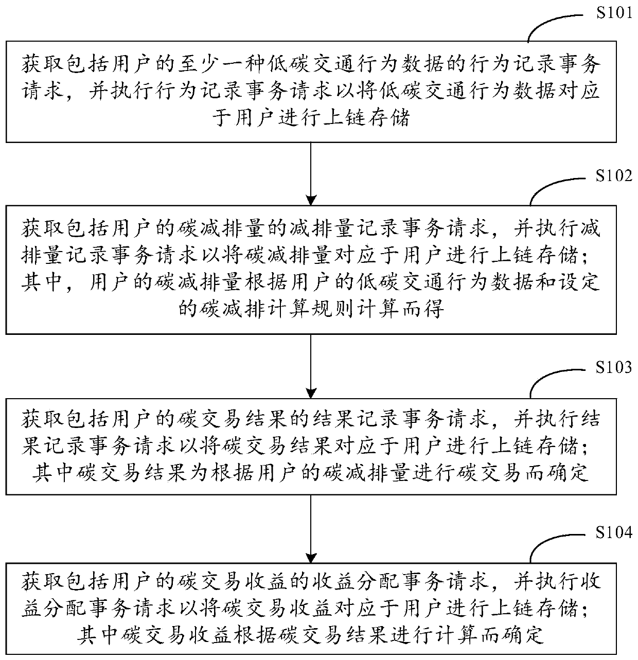 Carbon transaction implementation method, device and equipment based on blockchain, and medium