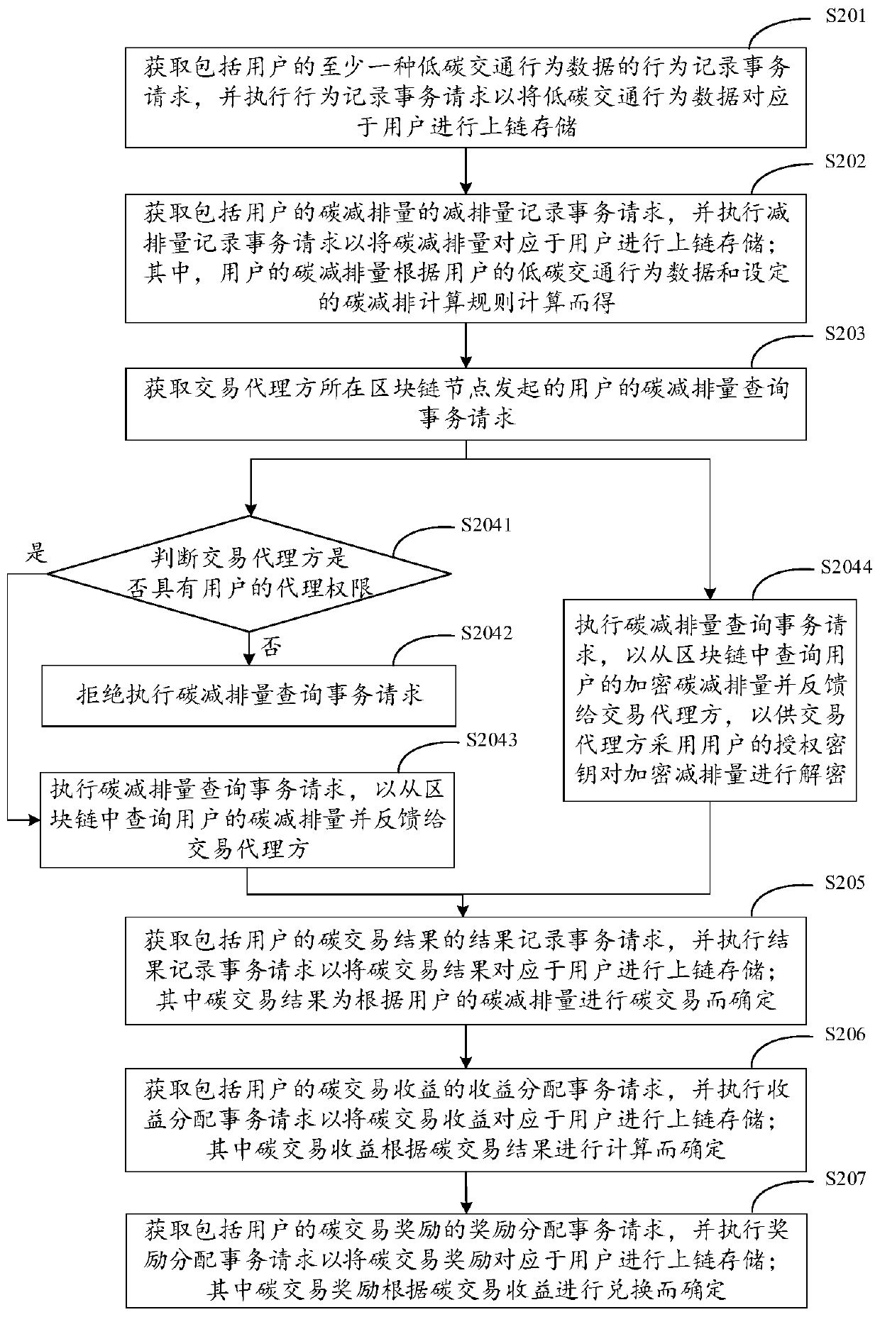 Carbon transaction implementation method, device and equipment based on blockchain, and medium