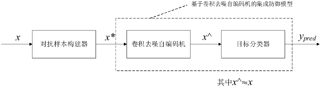 Method for defense of attack of adversarial examples based on convolutional denoising auto-encoder